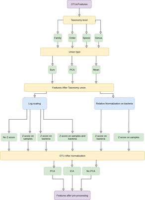 Microbiome Preprocessing Machine Learning Pipeline